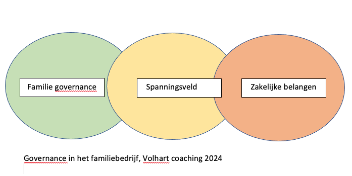 Governace in familiebedrijven